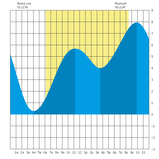 Garibaldi tide chart for Friday, August 11, 2023