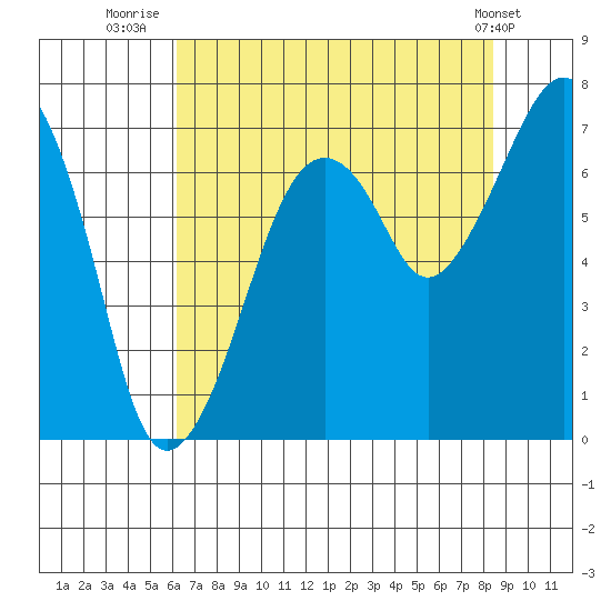 Garibaldi tide chart for Sunday, August 13, 2023