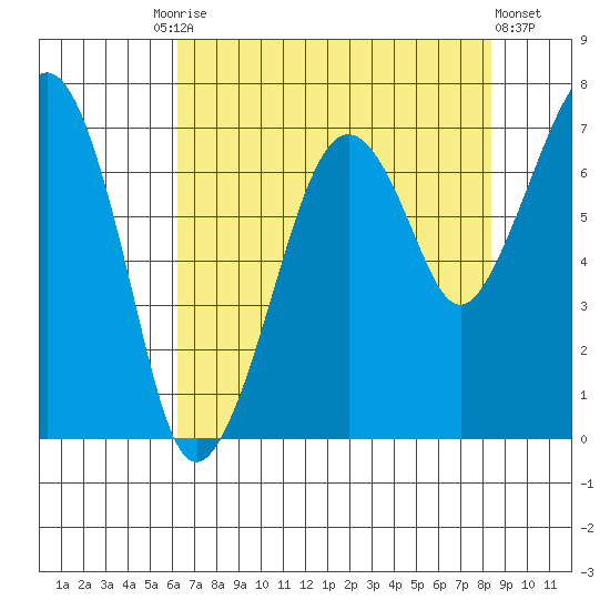 Garibaldi tide chart for Tuesday, August 15, 2023