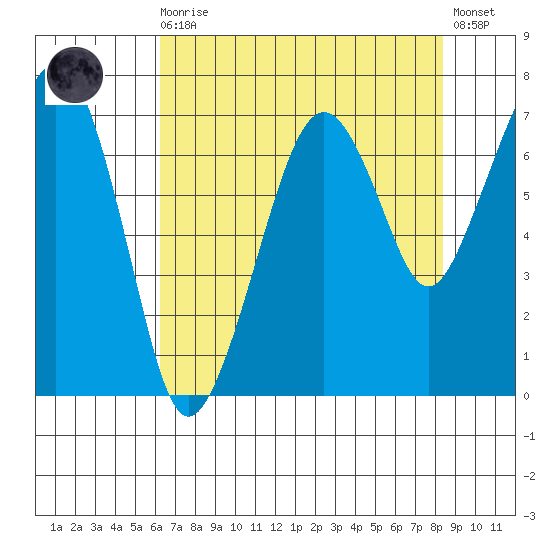 Garibaldi tide chart for Wednesday, August 16, 2023