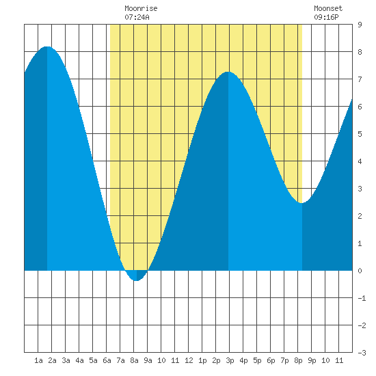 Garibaldi tide chart for Thursday, August 17, 2023