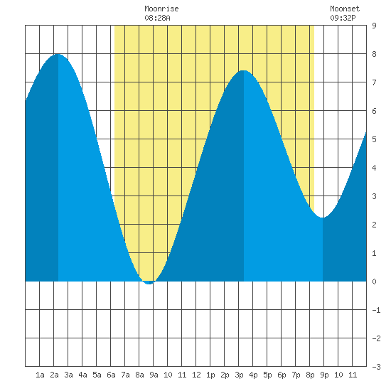 Garibaldi tide chart for Friday, August 18, 2023