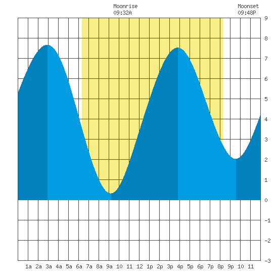 Garibaldi tide chart for Saturday, August 19, 2023
