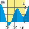 Garibaldi tide chart for Tuesday, August 1, 2023