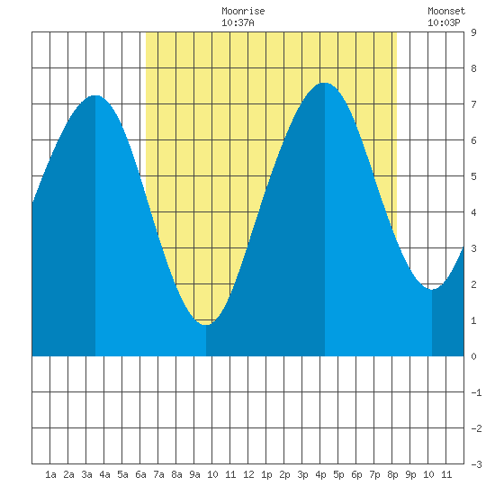 Garibaldi tide chart for Sunday, August 20, 2023