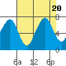 Garibaldi tide chart for Sunday, August 20, 2023