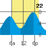 Garibaldi tide chart for Tuesday, August 22, 2023