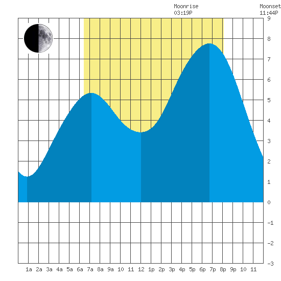 Garibaldi tide chart for Thursday, August 24, 2023