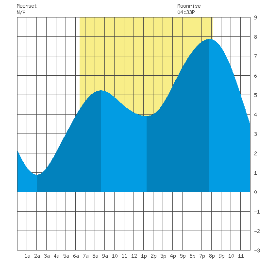 Garibaldi tide chart for Friday, August 25, 2023