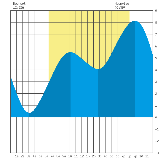 Garibaldi tide chart for Saturday, August 26, 2023