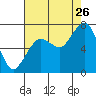 Garibaldi tide chart for Saturday, August 26, 2023