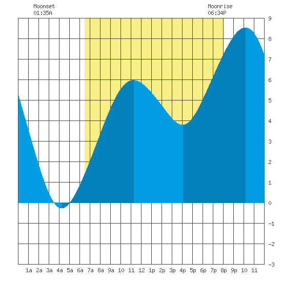 Garibaldi tide chart for Sunday, August 27, 2023