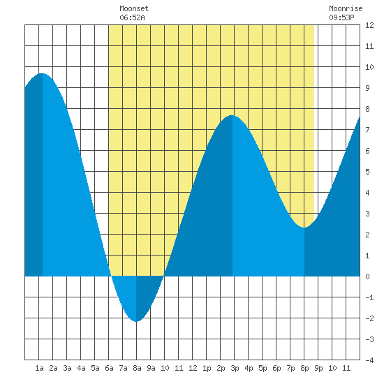 Garibaldi tide chart for Wednesday, August 2, 2023