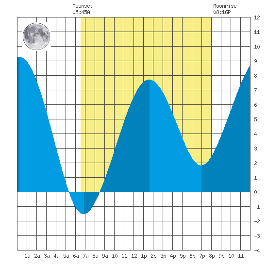 Garibaldi tide chart for Wednesday, August 30, 2023