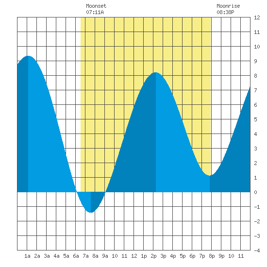 Garibaldi tide chart for Thursday, August 31, 2023