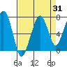 Garibaldi tide chart for Thursday, August 31, 2023