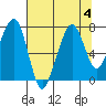 Garibaldi tide chart for Friday, August 4, 2023