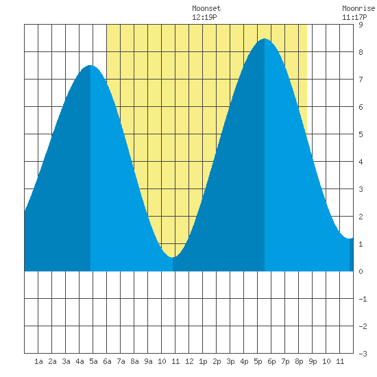 Garibaldi tide chart for Sunday, August 6, 2023
