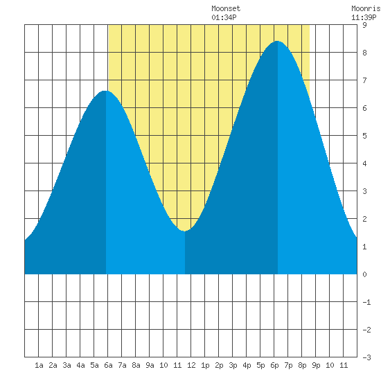 Garibaldi tide chart for Monday, August 7, 2023