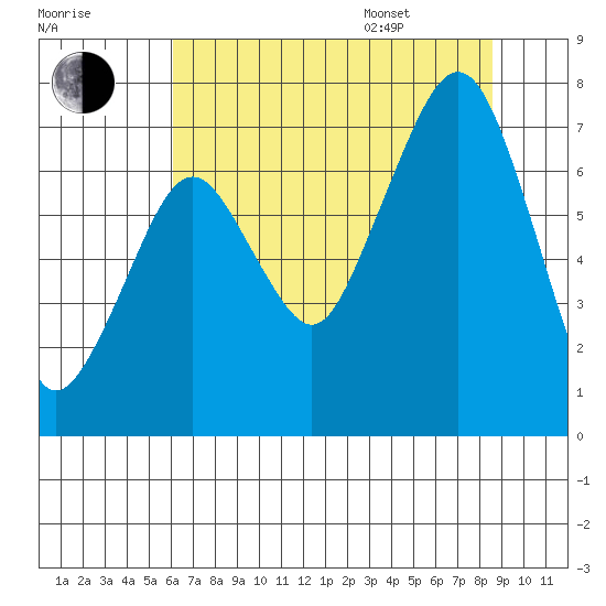 Garibaldi tide chart for Tuesday, August 8, 2023