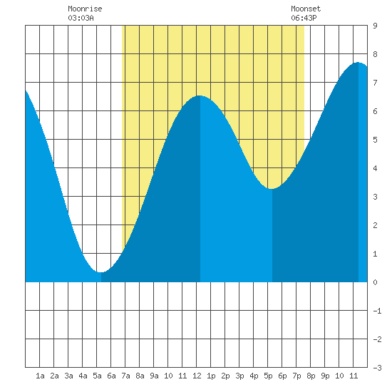 Garibaldi tide chart for Monday, September 11, 2023