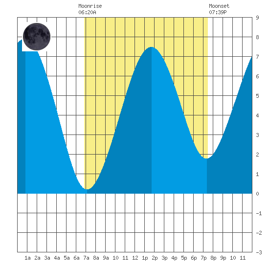 Garibaldi tide chart for Thursday, September 14, 2023