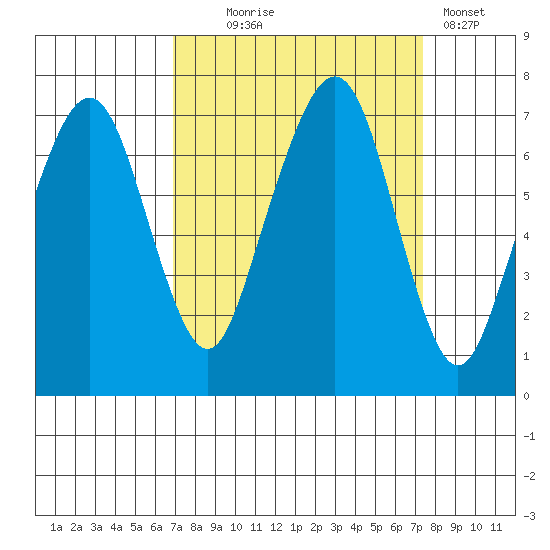 Garibaldi tide chart for Sunday, September 17, 2023