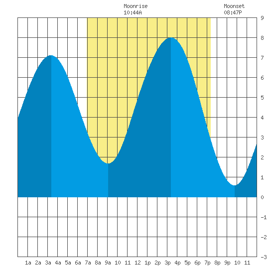 Garibaldi tide chart for Monday, September 18, 2023
