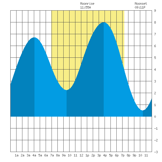 Garibaldi tide chart for Tuesday, September 19, 2023