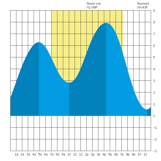 Garibaldi tide chart for Wednesday, September 20, 2023