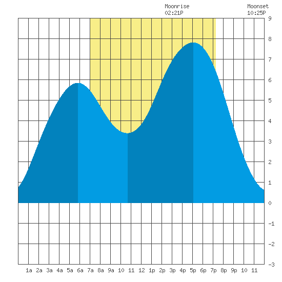 Garibaldi tide chart for Thursday, September 21, 2023