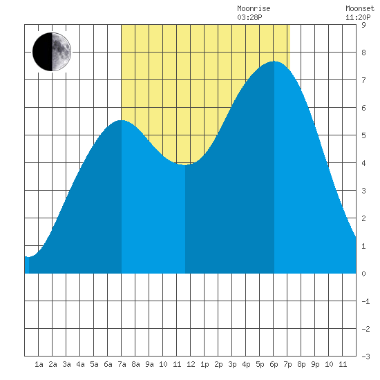 Garibaldi tide chart for Friday, September 22, 2023