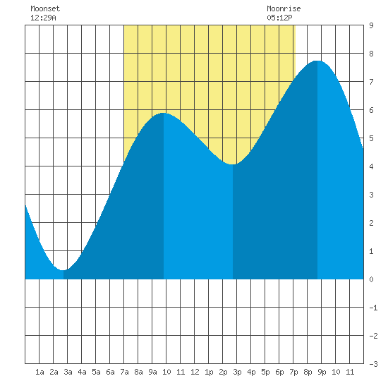 Garibaldi tide chart for Sunday, September 24, 2023