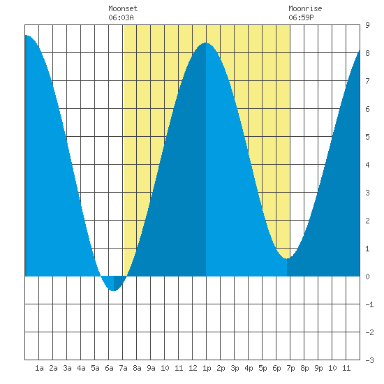 Garibaldi tide chart for Thursday, September 28, 2023