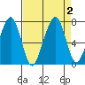 Garibaldi tide chart for Saturday, September 2, 2023
