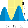 Garibaldi tide chart for Sunday, September 3, 2023