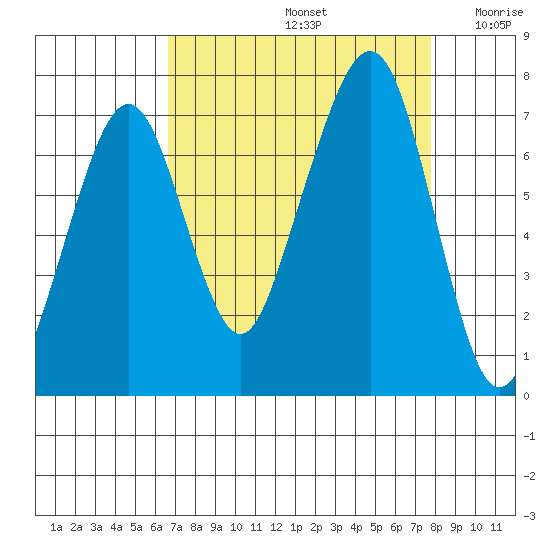 Garibaldi tide chart for Monday, September 4, 2023