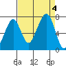 Garibaldi tide chart for Monday, September 4, 2023
