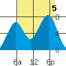 Garibaldi tide chart for Tuesday, September 5, 2023