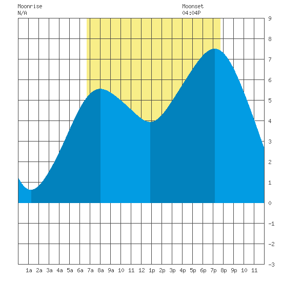 Garibaldi tide chart for Thursday, September 7, 2023