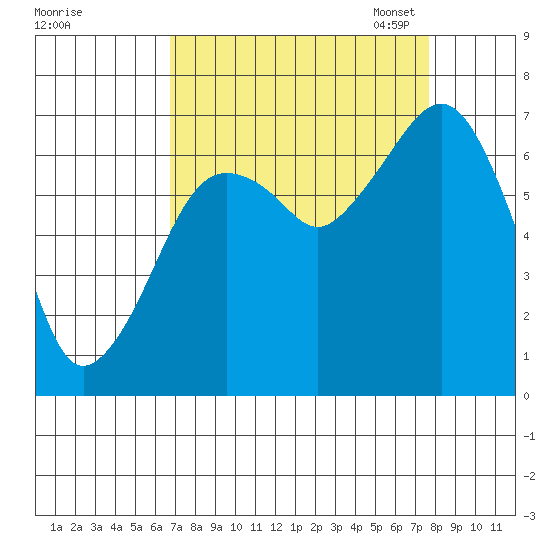 Garibaldi tide chart for Friday, September 8, 2023