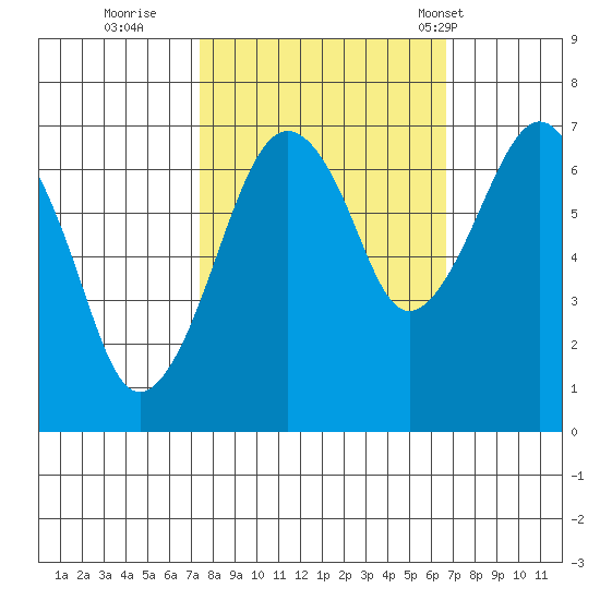 Garibaldi tide chart for Tuesday, October 10, 2023