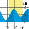 Garibaldi tide chart for Tuesday, October 10, 2023