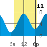 Garibaldi tide chart for Wednesday, October 11, 2023