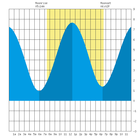 Garibaldi tide chart for Thursday, October 12, 2023
