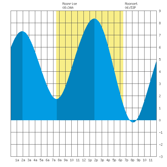 Garibaldi tide chart for Sunday, October 15, 2023