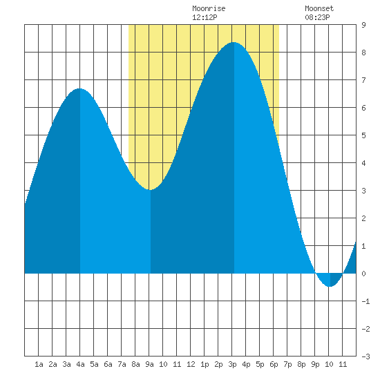 Garibaldi tide chart for Wednesday, October 18, 2023