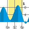 Garibaldi tide chart for Sunday, October 1, 2023