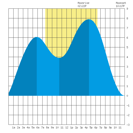 Garibaldi tide chart for Friday, October 20, 2023