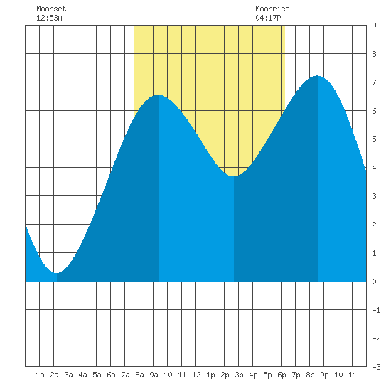 Garibaldi tide chart for Monday, October 23, 2023